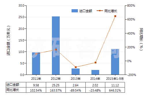 2011-2015年9月中國(guó)人造短纖＜85%與毛混紡未漂或漂白布(HS55163100)進(jìn)口總額及增速統(tǒng)計(jì)